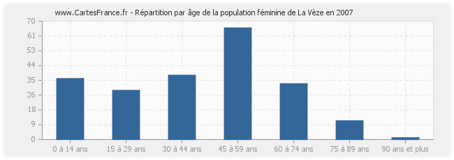 Répartition par âge de la population féminine de La Vèze en 2007